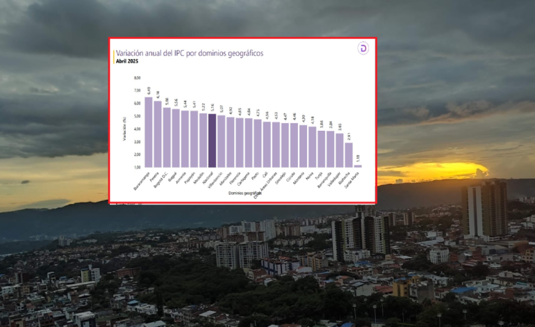 Razones por las cuales Bucaramanga ocupó el primer lugar en Colombia, con el mayor aumento en el costo de mantenimiento anual
– Primer plano