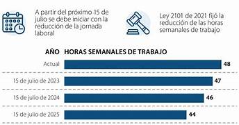 ¿Quién aplica la reducción de la jornada laboral?; Caídas y excepciones, según la ley

 – Primer plano